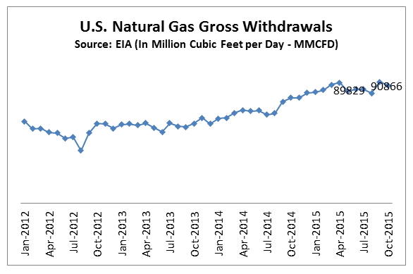 us natural gas supply