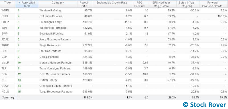 mlp growth ranking