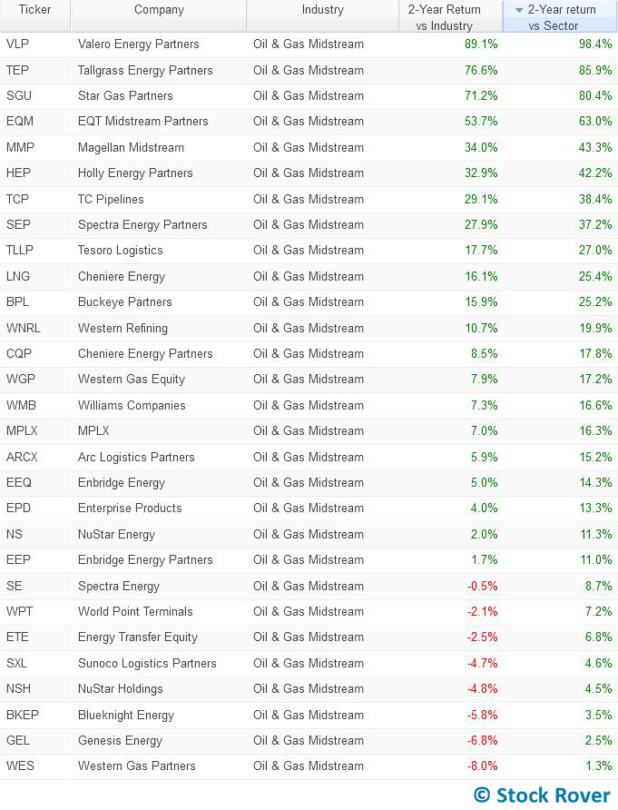 industry and sector outperformers