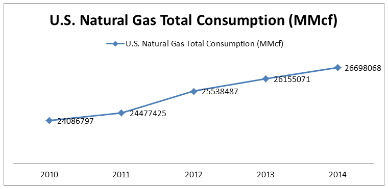 us natural gas consumption