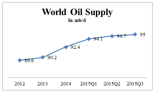 world oil supply