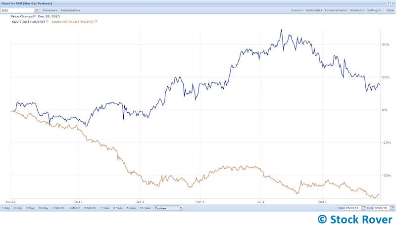 sgu vs oil