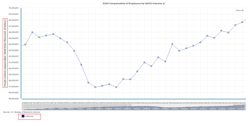 california retail trade compensation