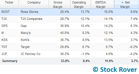 ross profitability