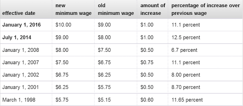 california minimum wage history