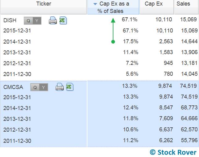 capex compared