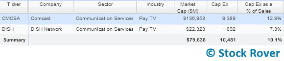 dish and comcast capex