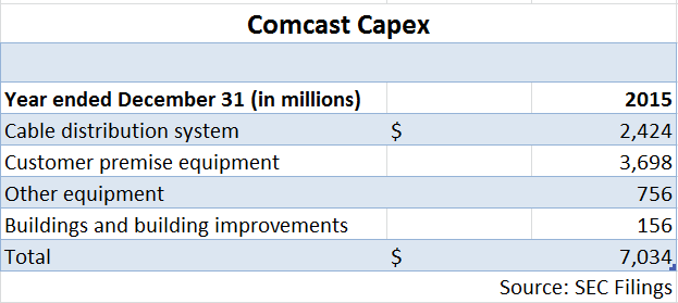 Comcast Capex