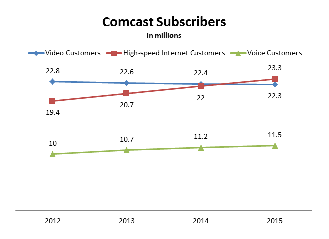 comcast subscribers