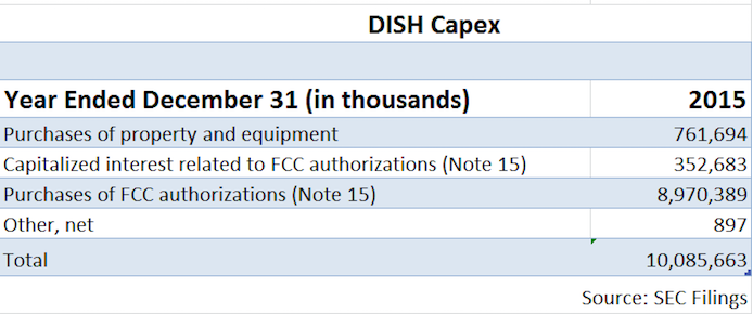 Dish Capex