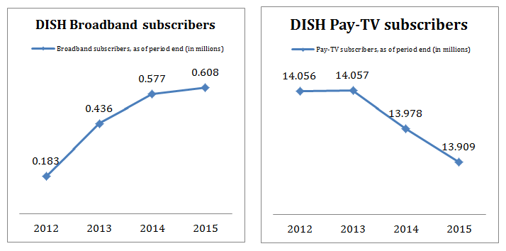 dish subscribers