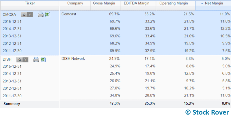 operating margins