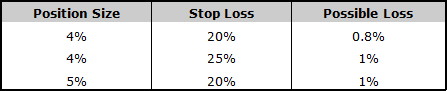 limit loss table