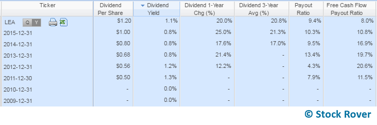 dividends