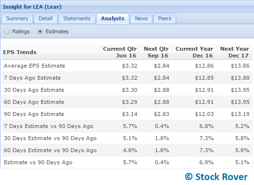 estimates