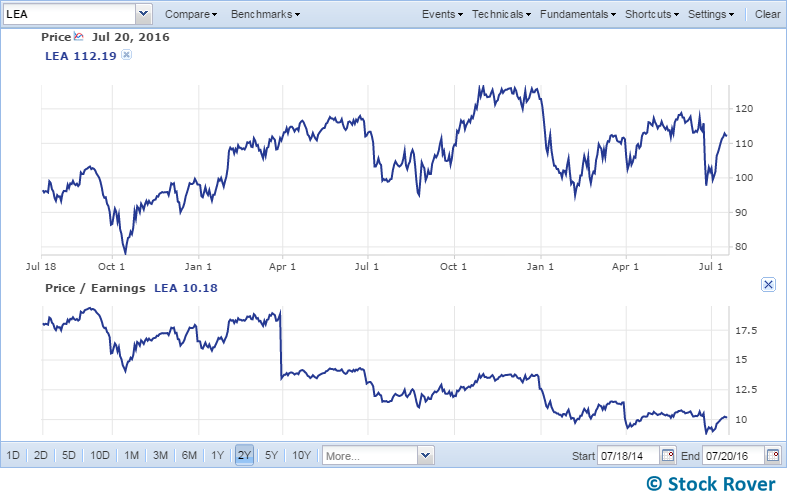 p/e chart