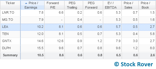 valuation