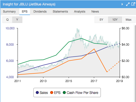 Click to enlarge Sales and EPS Chart in the Detail Tab