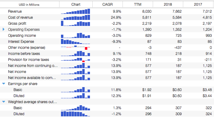 Click to enlarge Income Statement