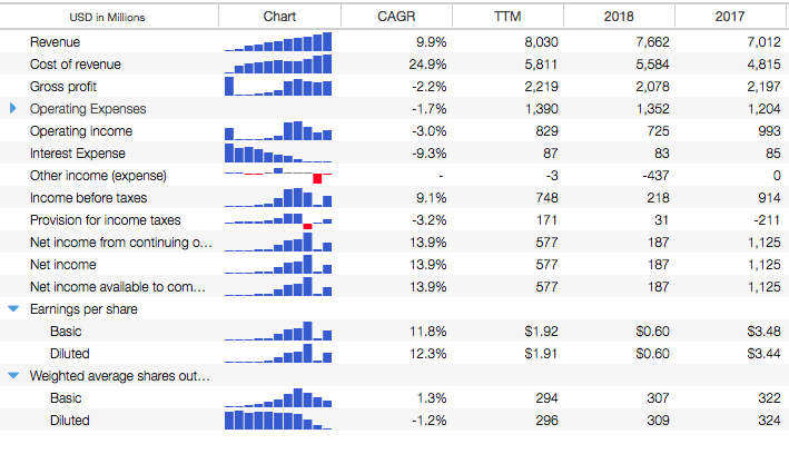 Income Statement - Stock Analysis