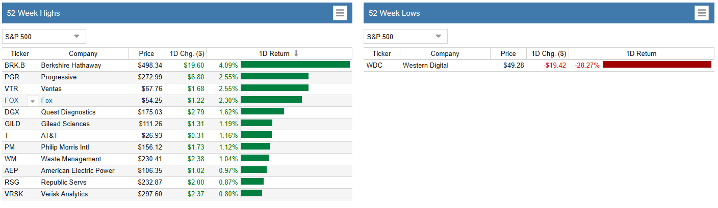 Dashboard 52 Week Highs and Lows
