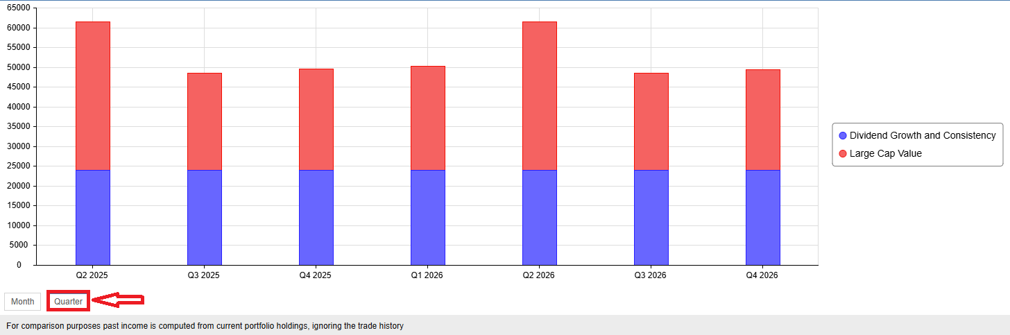 Future Income Quarterly Chart