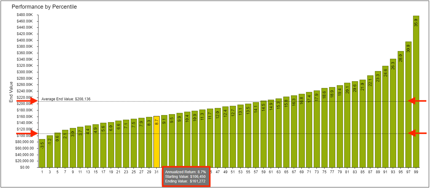 Performance by Percentile
