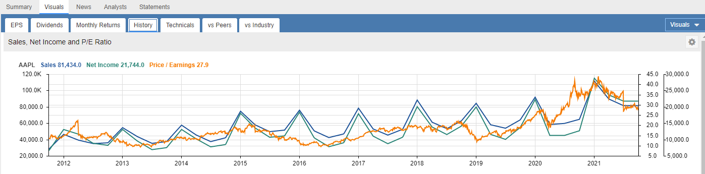 History Tab Chart