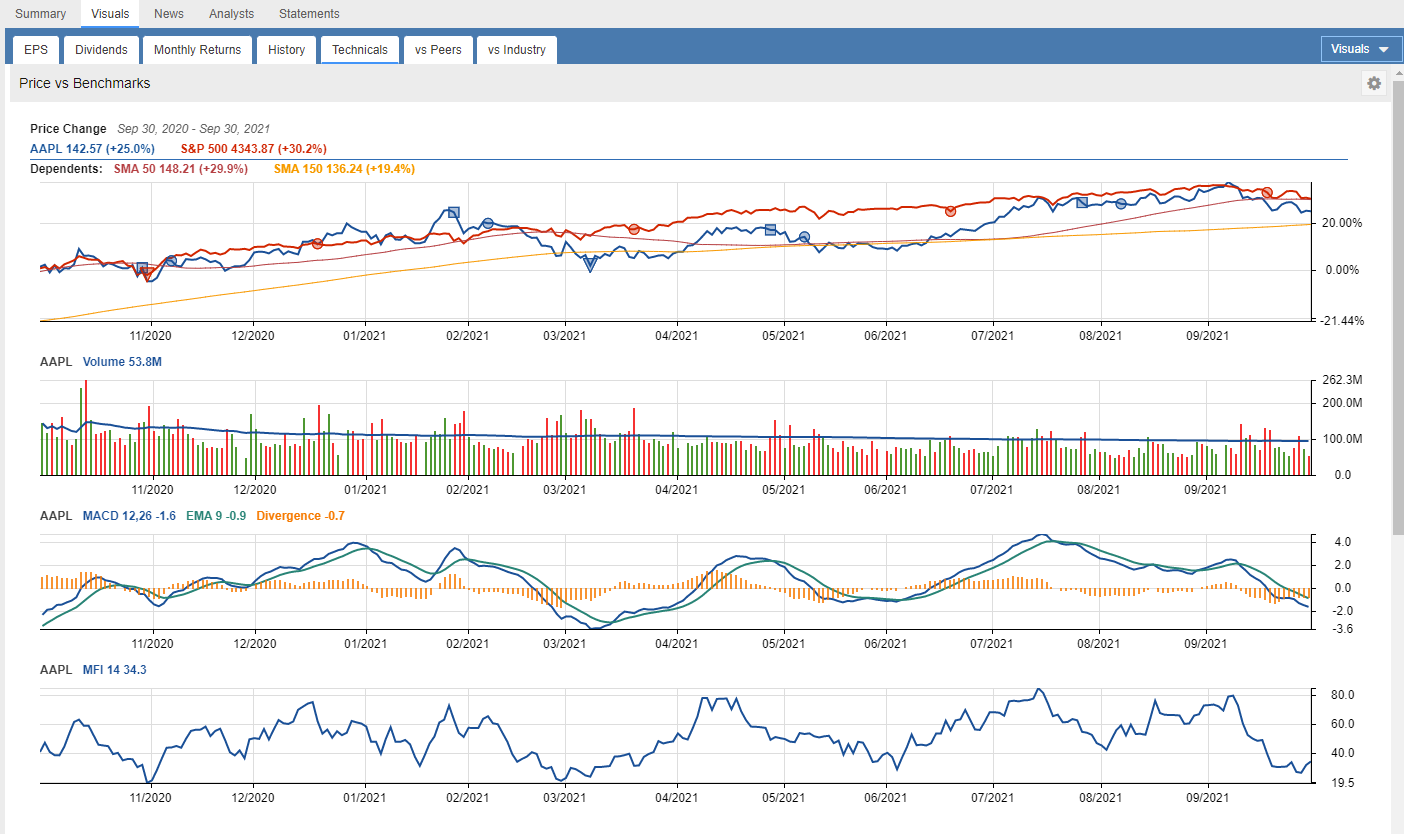 TechnicalsTab Charts