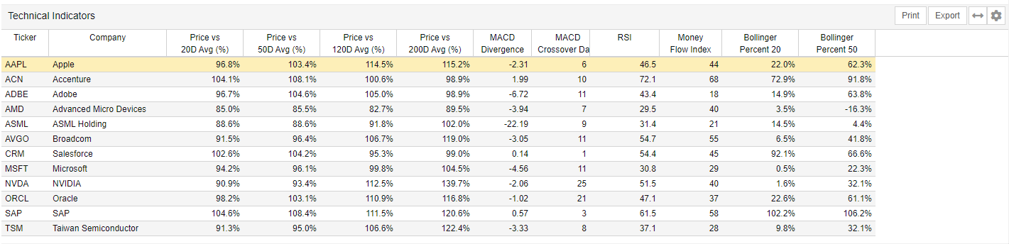 Technicals Tab Peers Table