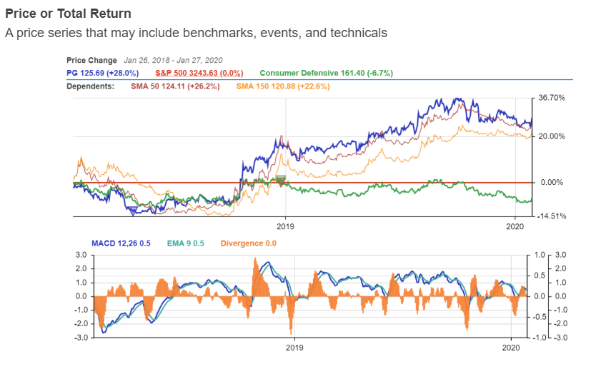 Visuals Tab Chart Price