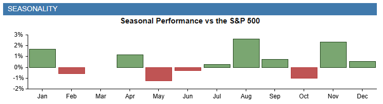 Stock Research Seasonal Performance