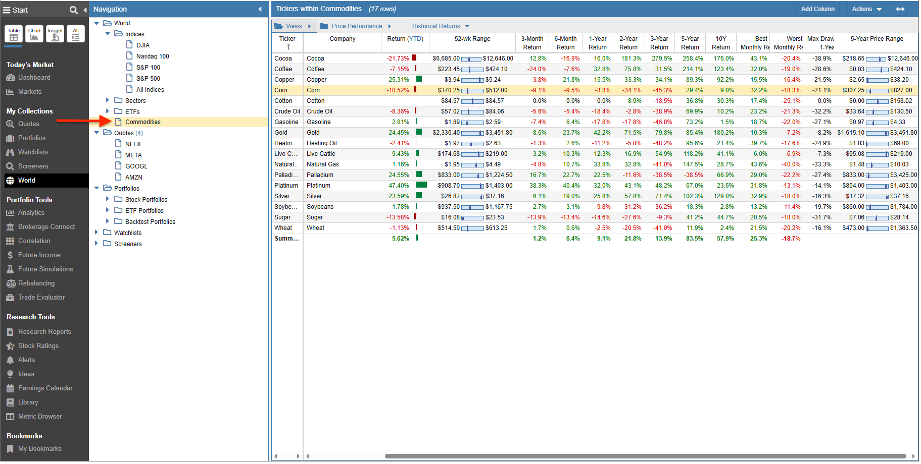 commodities