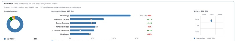 Portfolio allocation: asset mix, sector weights vs S&P 500, style box