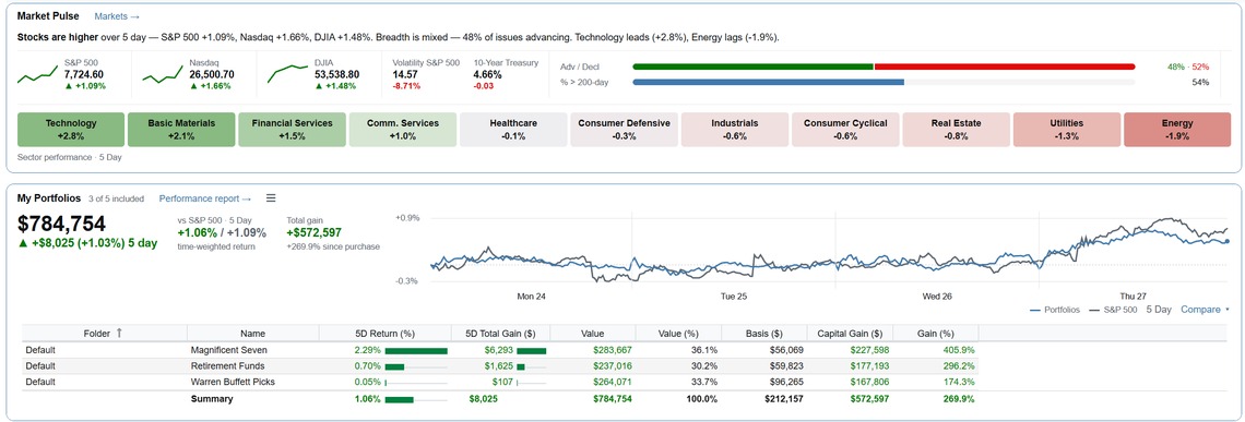 Stock Rover dashboard: market pulse, sector performance, portfolios vs S&P 500