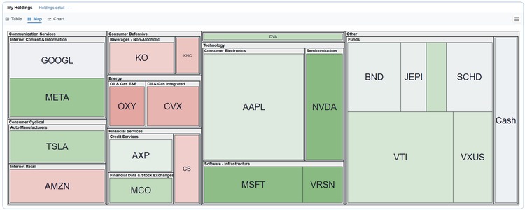 Holdings map: sector treemap of portfolio holdings