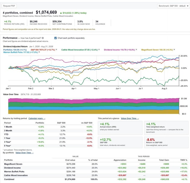 Multi-portfolio performance vs S&P 500 with value over time