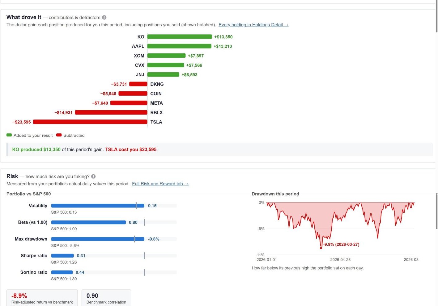 Contributors and detractors in dollars including sold positions, and risk vs S&P 500: volatility, beta, max drawdown, Sharpe and Sortino with a drawdown chart