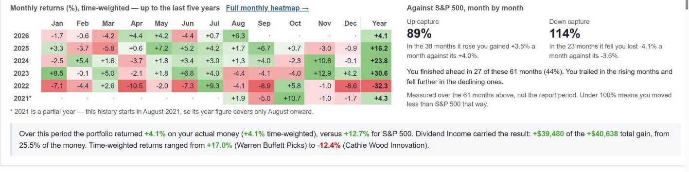 Monthly returns heat map, up to five years, against S&P 500 with up-capture and down-capture