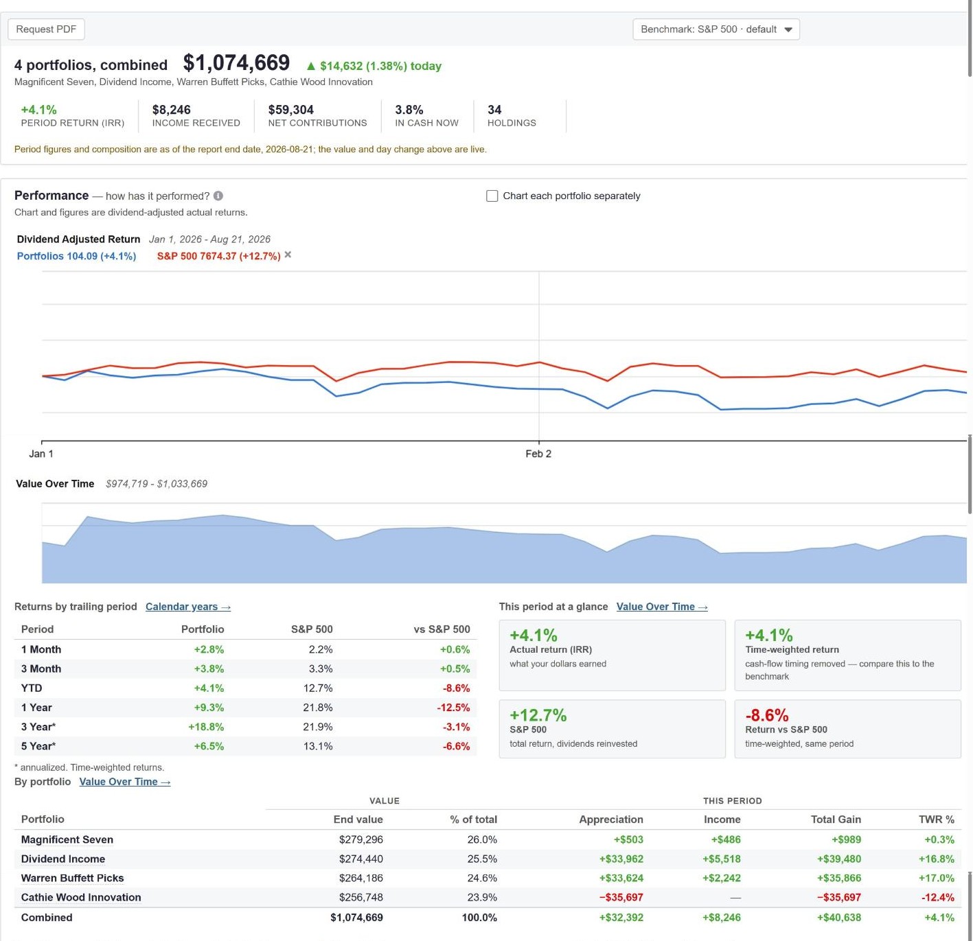 Stock Rover Portfolio Performance Report showing four portfolios combined: $1,074,669 total value, IRR, income, trailing returns and per-portfolio results