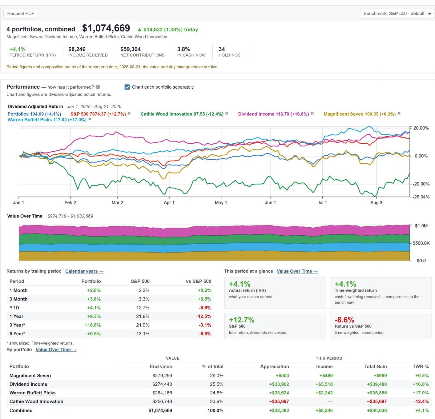 Four portfolios charted separately against the S&P 500 with a stacked value-over-time band