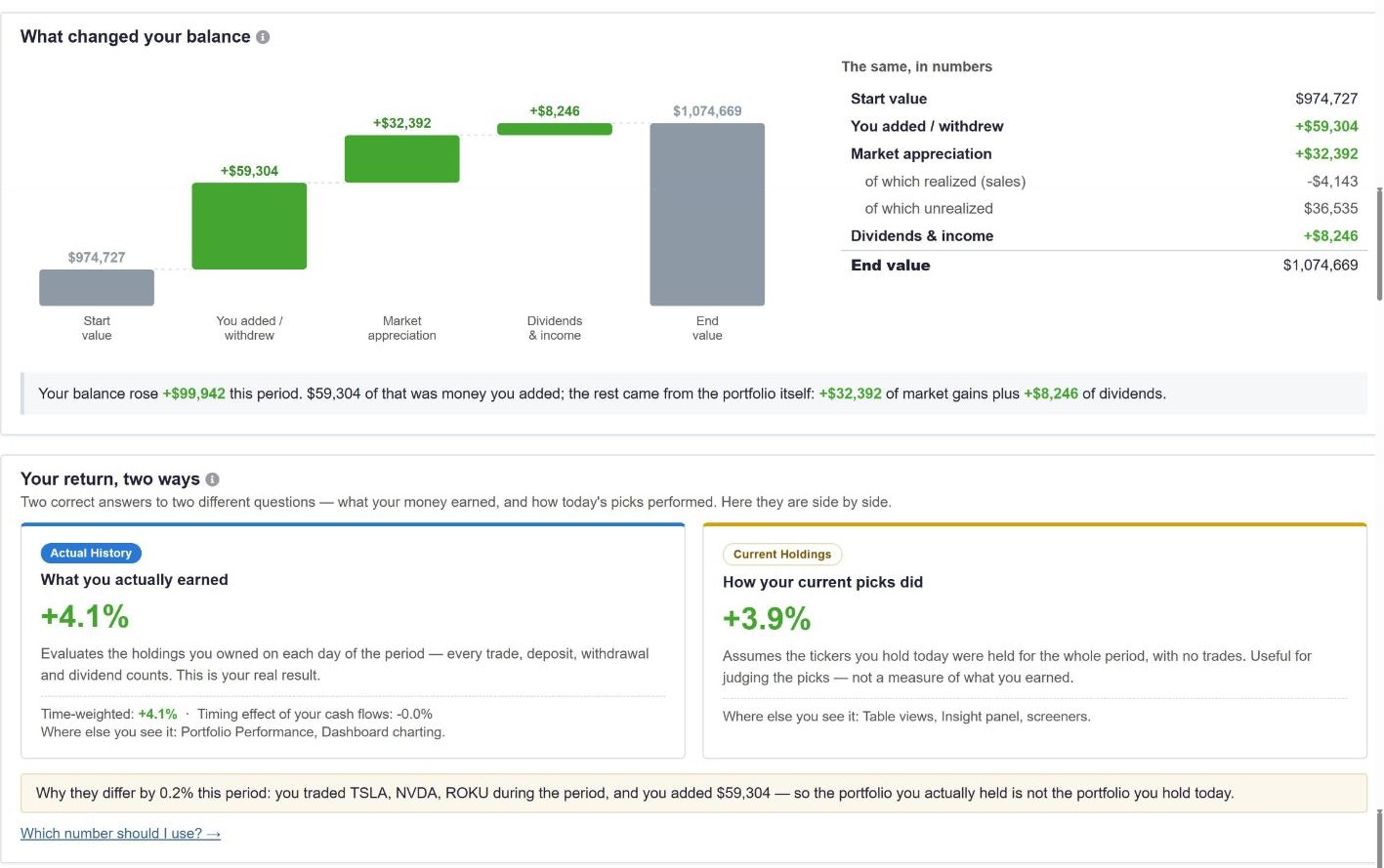 What changed your balance: waterfall from start value through contributions, market appreciation and dividends to end value, plus IRR vs time-weighted return side by side