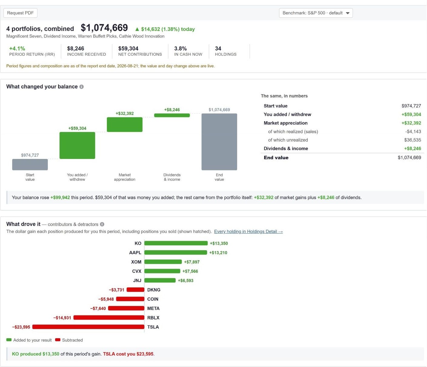 Portfolio Performance Report: headline numbers, a waterfall of what changed the balance, and the positions that added to or subtracted from the result