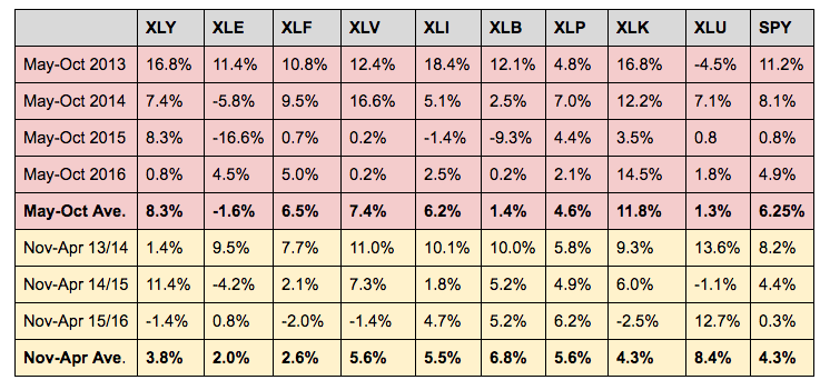 sector performance