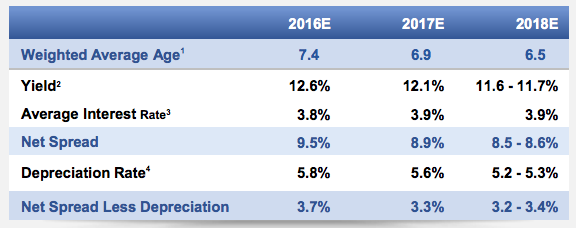 2016 AerCap Investor Day Presentation