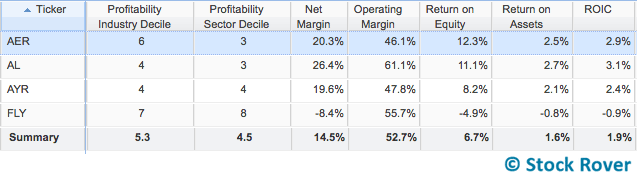 Stock Rover peers profitability table