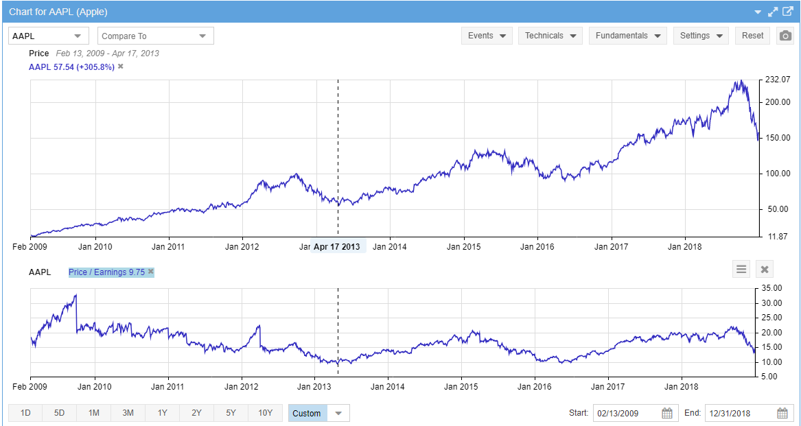 Compare Multiple Stock Charts