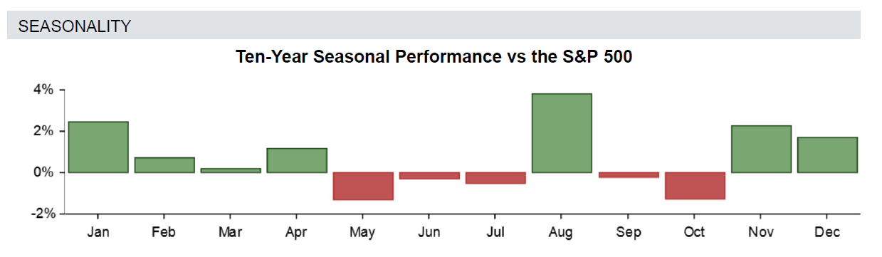 Stock Research Seasonal Performance