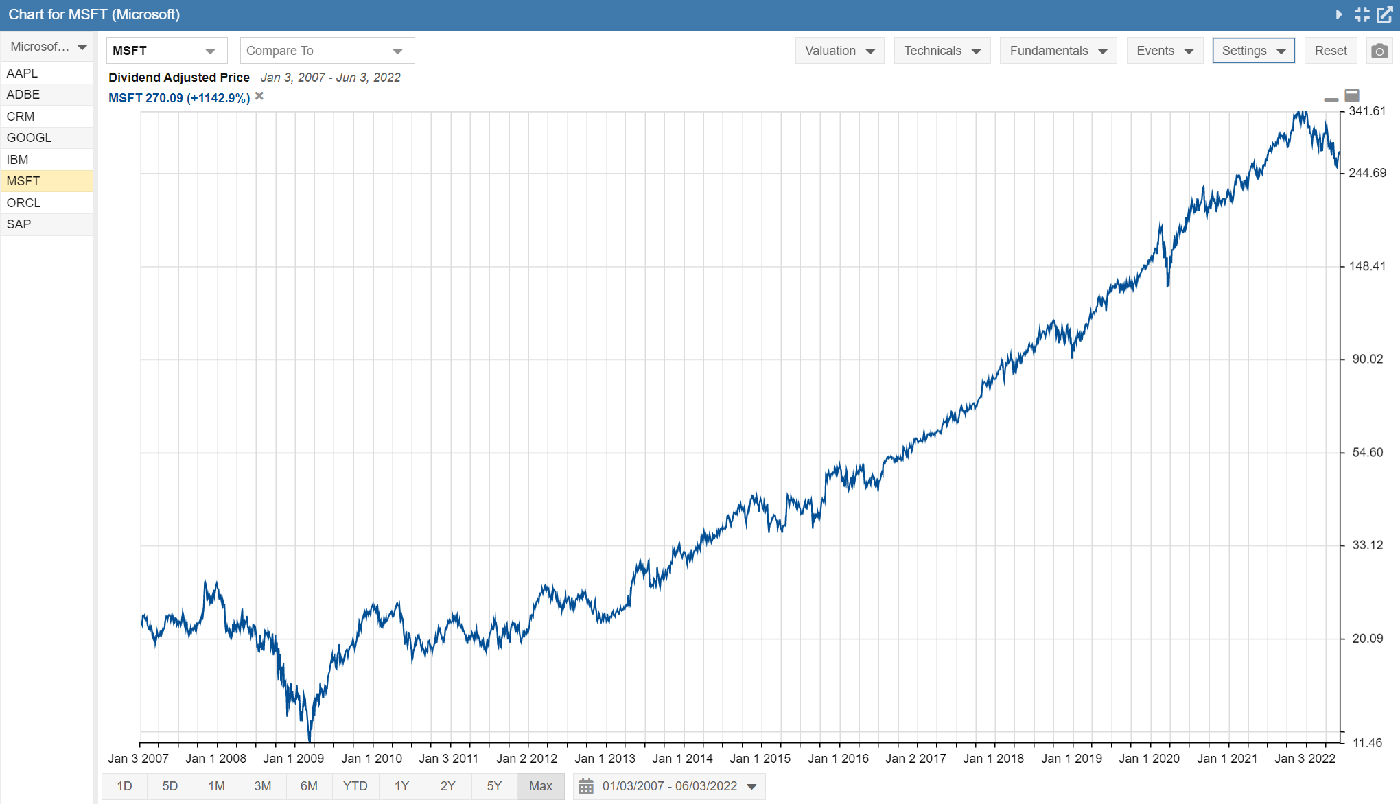 Price Chart Logarithmic Microsoft 15 Years