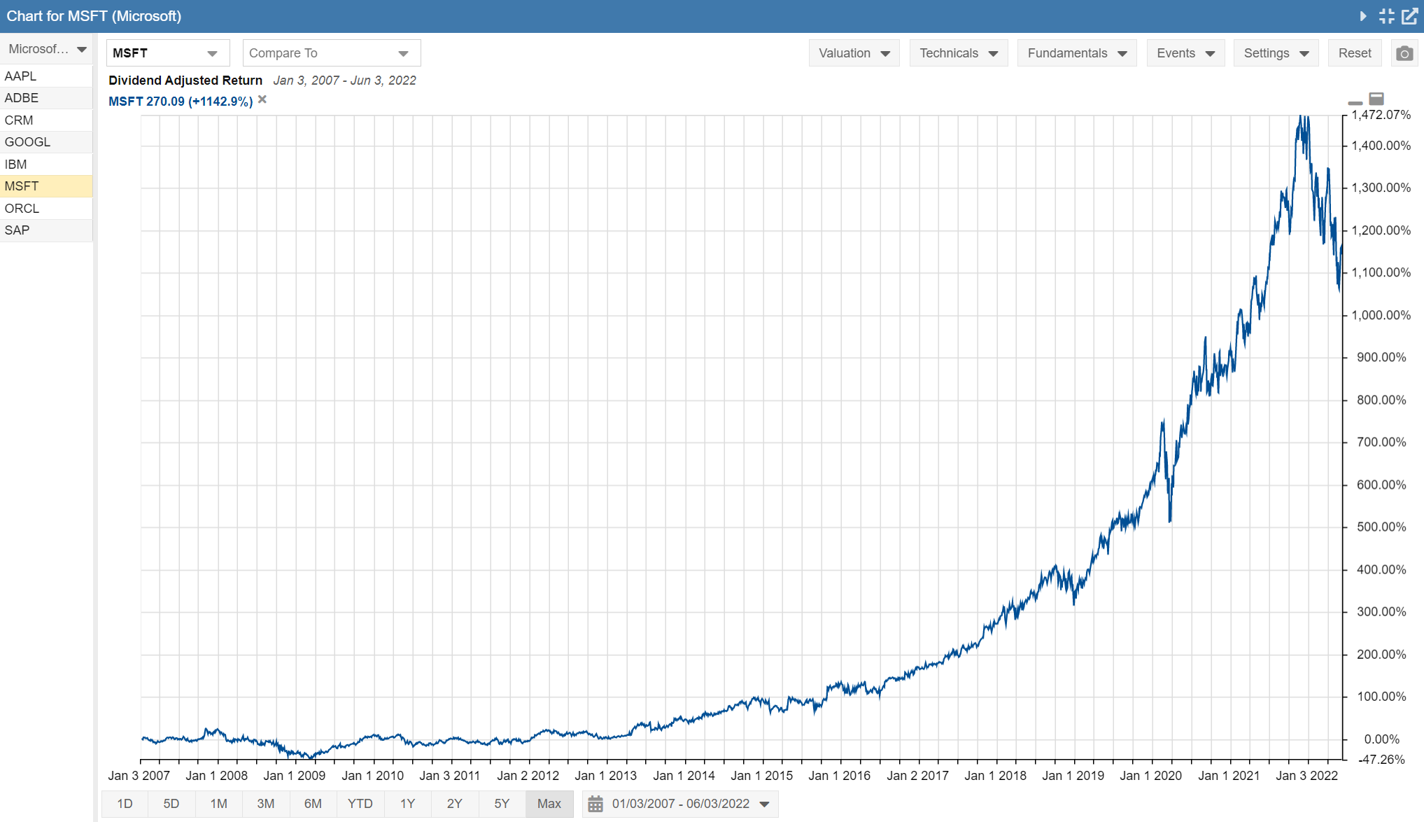 Price Chart Microsoft 15 Years